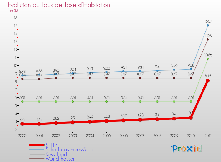Evolution du taux de la taxe d'habitation pour SELTZ et les communes proches Comparaison des taux de la taxe d'habitation pour SELTZ et les communes voisines