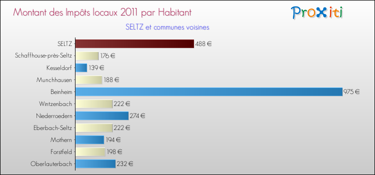 Montant des impôts locaux par Habitant pour SELTZ et les communes proches Comparaison des impôts locaux par habitant pour SELTZ et les communes voisines