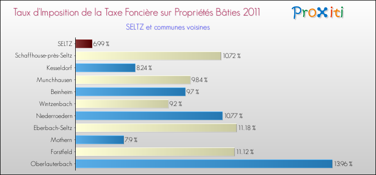 Taux d'imposition de la taxe foncière sur le bati 2011 pour SELTZ et les communes proches Comparaison des taux d'imposition de la taxe foncière sur le bati 2011 pour SELTZ et les communes voisines