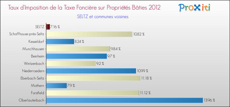 Taux d'imposition de la taxe foncière sur le bati 2012 pour SELTZ et les communes proches Comparaison des taux d'imposition de la taxe foncière sur le bati 2012 pour SELTZ et les communes voisines
