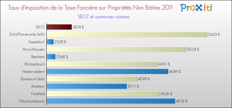 Taux d'imposition de la taxe foncière sur les immeubles et terrains non batis 2011 pour SELTZ et les communes proches Comparaison des taux d'imposition de la taxe foncière sur les immeubles et terrains non batis 2011 pour SELTZ et les communes voisines