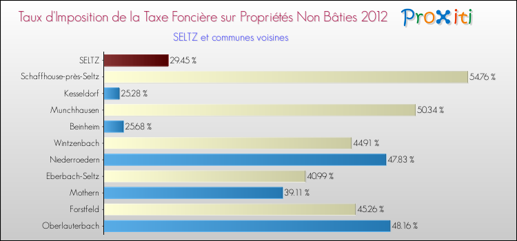 Taux d'imposition de la taxe foncière sur les immeubles et terrains non batis 2012 pour SELTZ et les communes proches Comparaison des taux d'imposition de la taxe foncière sur les immeubles et terrains non batis 2012 pour SELTZ et les communes voisines