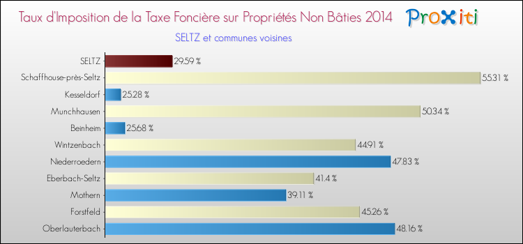 Taux d'imposition de la taxe foncière sur les immeubles et terrains non batis 2014 pour SELTZ et les communes proches Comparaison des taux d'imposition de la taxe foncière sur les immeubles et terrains non batis 2014 pour SELTZ et les communes voisines