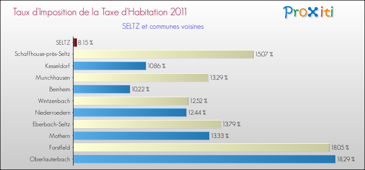 Taux d'imposition de la taxe d'habitation 2011 pour SELTZ et les communes proches Comparaison des taux d'imposition de la taxe d'habitation 2011 pour SELTZ et les communes voisines
