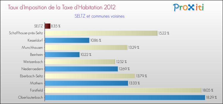 Taux d'imposition de la taxe d'habitation 2012 pour SELTZ et les communes proches Comparaison des taux d'imposition de la taxe d'habitation 2012 pour SELTZ et les communes voisines