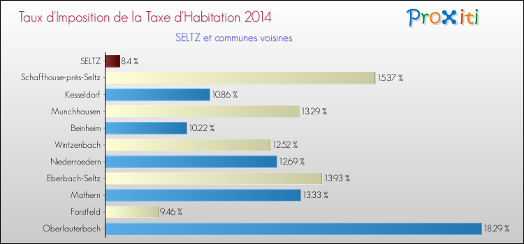 Taux d'imposition de la taxe d'habitation 2014 pour SELTZ et les communes proches Comparaison des taux d'imposition de la taxe d'habitation 2014 pour SELTZ et les communes voisines