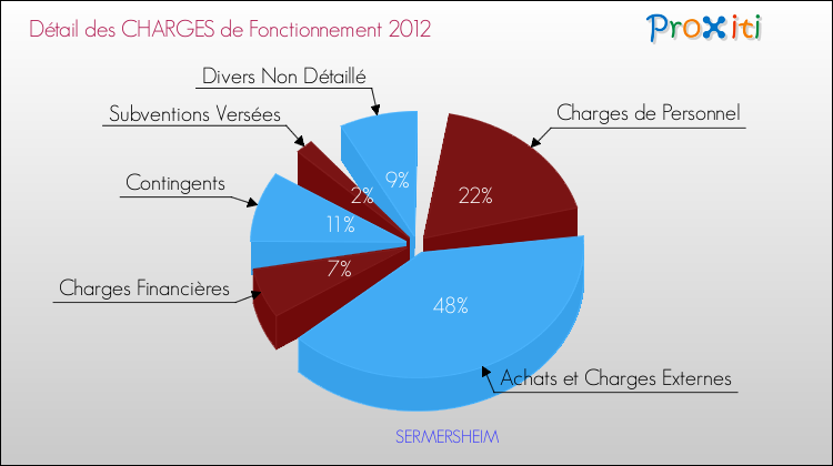 Décomposition des Charges de Fonctionnement 2012 de la commune de SERMERSHEIM Charges de Fonctionnement 2012 pour la commune de SERMERSHEIM