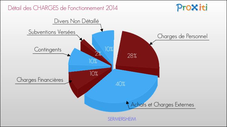 Décomposition des Charges de Fonctionnement 2014 de la commune de SERMERSHEIM Charges de Fonctionnement 2014 pour la commune de SERMERSHEIM