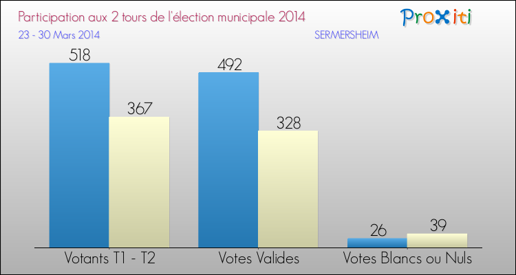 Participation comparée des 2 tours des Elections Municipales 2014 de la commune de SERMERSHEIM Elections Municipales 2014 - Participation comparée des 2 tours pour la commune de SERMERSHEIM