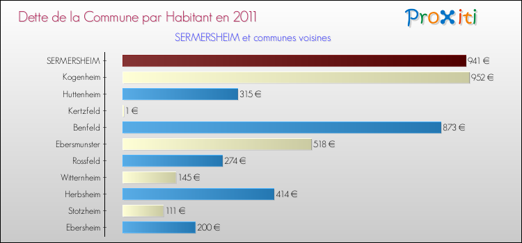 Dette par habitant de la commune en 2011 pour SERMERSHEIM et les communes proches Comparaison de la dette par habitant de la commune en 2011 pour SERMERSHEIM et les communes voisines