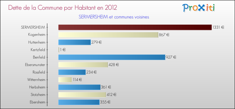 Dette par habitant de la commune en 2012 pour SERMERSHEIM et les communes proches Comparaison de la dette par habitant de la commune en 2012 pour SERMERSHEIM et les communes voisines