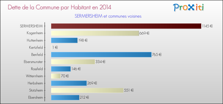Dette par habitant de la commune en 2014 pour SERMERSHEIM et les communes proches Comparaison de la dette par habitant de la commune en 2014 pour SERMERSHEIM et les communes voisines