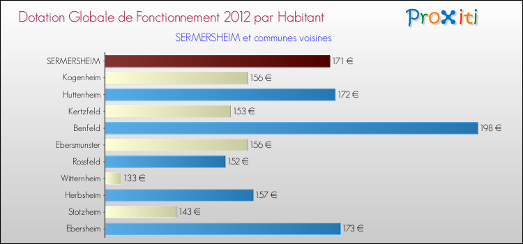 Montant des dotations globales de fonctionnement DGF par Habitant pour SERMERSHEIM et les communes proches Comparaison des des dotations globales de fonctionnement DGF par habitant pour SERMERSHEIM et les communes voisines