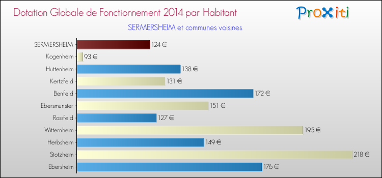 Montant des dotations globales de fonctionnement DGF par Habitant pour SERMERSHEIM et les communes proches en 2014. Comparaison des des dotations globales de fonctionnement DGF par habitant pour SERMERSHEIM et les communes voisines en 2014.