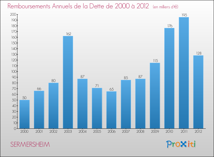 Evolution de l'annuité de la dette pour la commune de SERMERSHEIM de 2000 à 2012 Annuités de la dette pour SERMERSHEIM de 2000 à 2012