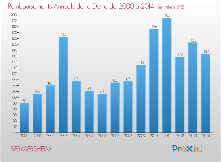 Evolution de l'annuité de la dette pour la commune de SERMERSHEIM de 2000 à 2014 Annuités de la dette pour SERMERSHEIM de 2000 à 2014