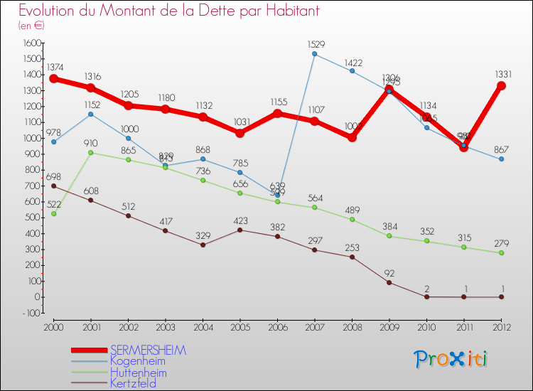 Evolution de la dette par habitant pour la commune de SERMERSHEIM et les communes proches de 2000 à 2012 Comparaison de la dette par habitant pour SERMERSHEIM et les communes voisines de 2000 à 2012