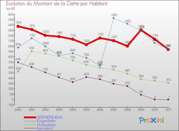 Evolution de la dette par habitant pour la commune de SERMERSHEIM et les communes proches Comparaison de la dette par habitant pour SERMERSHEIM et les communes voisines