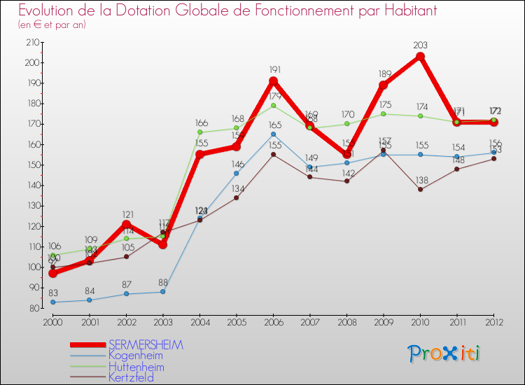 Evolution et montant de la dotation globale de fonctionnement par Habitant pour SERMERSHEIM et les communes proches Comparaison des dotations globales de fonctionnement par habitant pour SERMERSHEIM et les communes voisines