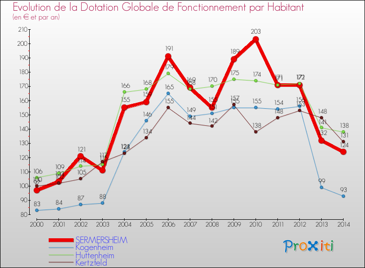 Evolution et montant de la dotation globale de fonctionnement par Habitant pour SERMERSHEIM et les communes proches de 2000 à 2014. Comparaison des dotations globales de fonctionnement par habitant pour SERMERSHEIM et les communes voisines de 2000 à 2014.