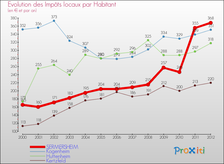Evolution et montant des impôts locaux par Habitant pour SERMERSHEIM et les communes proches Comparaison des impôts locaux par habitant pour SERMERSHEIM et les communes voisines