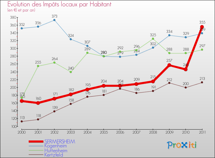 Evolution et montant des impôts locaux par Habitant pour SERMERSHEIM et les communes proches Comparaison des impôts locaux par habitant pour SERMERSHEIM et les communes voisines