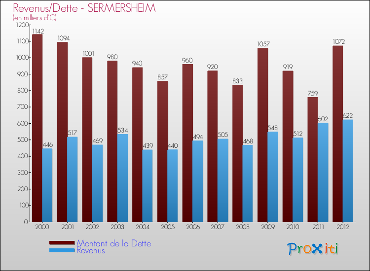 Evolution comparée de la dette et des revenus pour la commune de SERMERSHEIM de 2000 à 2012 Comparaison de la dette et des revenus pour SERMERSHEIM de 2000 à 2012