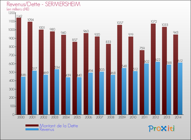Evolution comparée de la dette et des revenus pour la commune de SERMERSHEIM de 2000 à 2014 Comparaison de la dette et des revenus pour SERMERSHEIM de 2000 à 2014