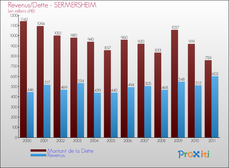 Evolution comparée de la dette et des revenus pour la commune de SERMERSHEIM de 2000 à 2011 Comparaison de la dette et des revenus pour SERMERSHEIM de 2000 à 2011