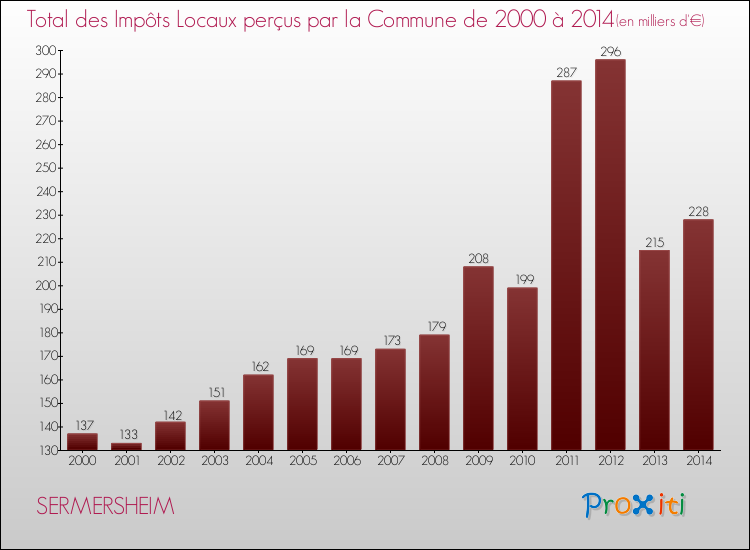 Evolution des Impôts Locaux pour la commune de SERMERSHEIM de 2000 à 2014 Evolution des Impôts Locaux pour SERMERSHEIM de 2000 à 2014