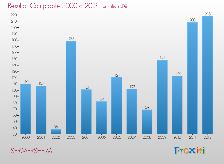 Evolution du résultat comptable pour la commune de SERMERSHEIM de 2000 à 2012 Evolution du résultat comptable pour SERMERSHEIM de 2000 à 2012