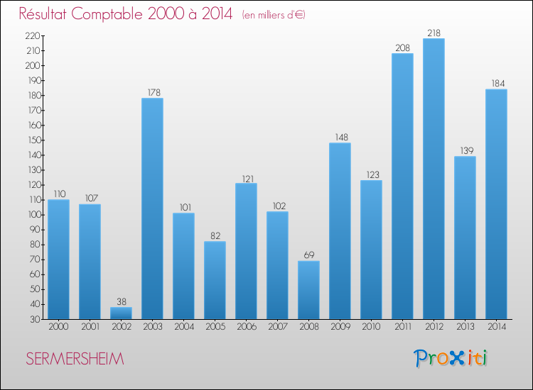 Evolution du résultat comptable pour la commune de SERMERSHEIM de 2000 à 2014 Evolution du résultat comptable pour SERMERSHEIM de 2000 à 2014