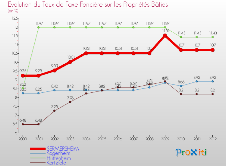 Evolution du taux de la taxe foncière sur le bati pour SERMERSHEIM et les communes proches de 2000 à 2012 Comparaison des taux de taxe foncière sur le bati pour SERMERSHEIM et les communes voisines de 2000 à 2012