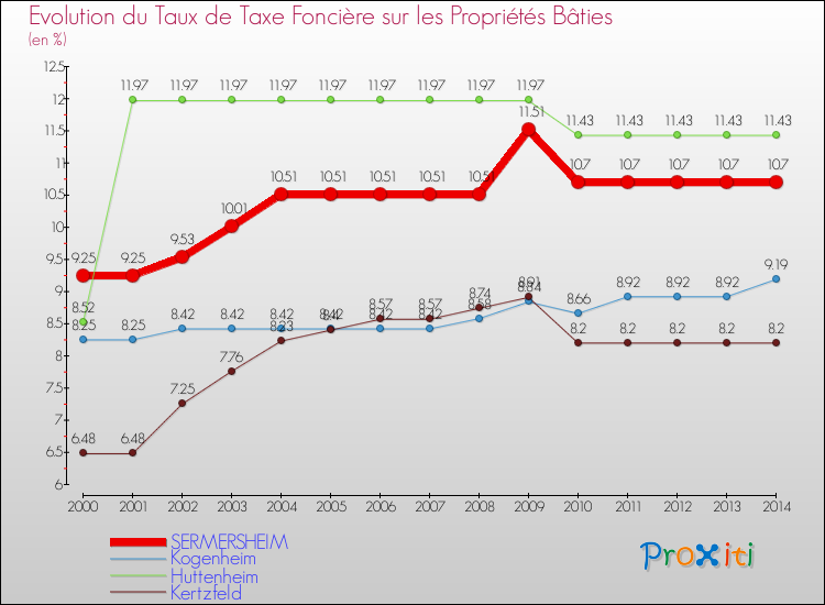Evolution du taux de la taxe foncière sur le bati pour SERMERSHEIM et les communes proches de 2000 à 2014 Comparaison des taux de taxe foncière sur le bati pour SERMERSHEIM et les communes voisines de 2000 à 2014