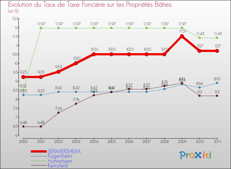 Evolution du taux de la taxe foncière sur le bati pour SERMERSHEIM et les communes proches Comparaison des taux de taxe foncière sur le bati pour SERMERSHEIM et les communes voisines