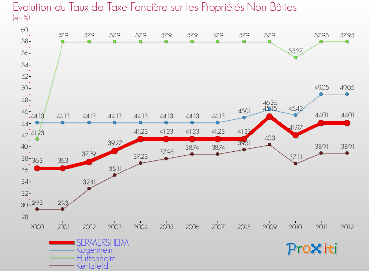 Evolution du taux de la taxe foncière sur les immeubles et terrains non batis pour SERMERSHEIM et les communes proches de 2000 à 2012 Comparaison des taux de la taxe foncière sur les immeubles et terrains non batis pour SERMERSHEIM et les communes voisines de 2000 à 2012