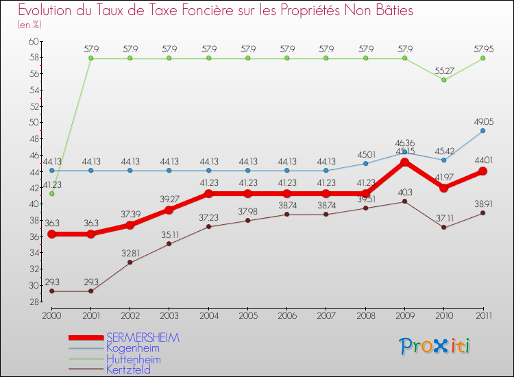 Evolution du taux de la taxe foncière sur les immeubles et terrains non batis pour SERMERSHEIM et les communes proches Comparaison des taux de la taxe foncière sur les immeubles et terrains non batis pour SERMERSHEIM et les communes voisines