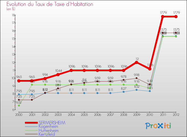 Evolution du taux de la taxe d'habitation pour SERMERSHEIM et les communes proches Comparaison des taux de la taxe d'habitation pour SERMERSHEIM et les communes voisines