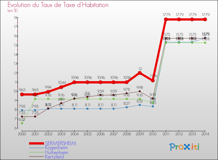 Evolution du taux de la taxe d'habitation pour SERMERSHEIM et les communes proches de 2000 à 2014 Comparaison des taux de la taxe d'habitation pour SERMERSHEIM et les communes voisines de 2000 à 2014