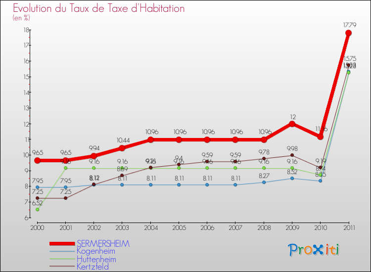 Evolution du taux de la taxe d'habitation pour SERMERSHEIM et les communes proches Comparaison des taux de la taxe d'habitation pour SERMERSHEIM et les communes voisines