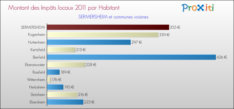Montant des impôts locaux par Habitant pour SERMERSHEIM et les communes proches Comparaison des impôts locaux par habitant pour SERMERSHEIM et les communes voisines