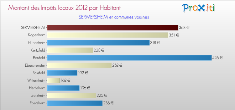 Montant des impôts locaux par Habitant pour SERMERSHEIM et les communes proches Comparaison des impôts locaux par habitant pour SERMERSHEIM et les communes voisines