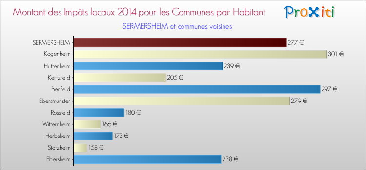 Montant des impôts locaux par Habitant pour SERMERSHEIM et les communes proches en 2014 Comparaison des impôts locaux par habitant pour SERMERSHEIM et les communes voisines en 2014