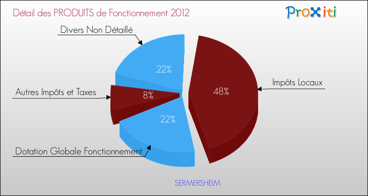Décomposition du Budget de Fonctionnement 2012 de la commune de SERMERSHEIM Budget de Fonctionnement 2012 pour la commune de SERMERSHEIM