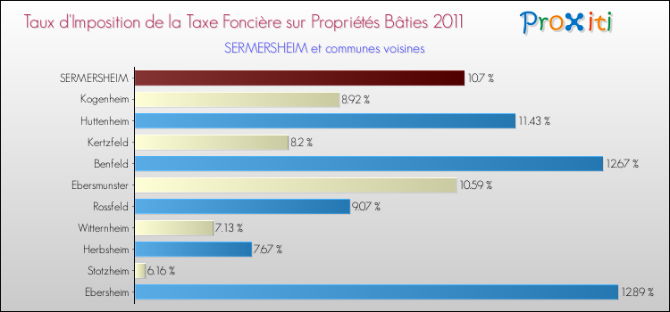 Taux d'imposition de la taxe foncière sur le bati 2011 pour SERMERSHEIM et les communes proches Comparaison des taux d'imposition de la taxe foncière sur le bati 2011 pour SERMERSHEIM et les communes voisines