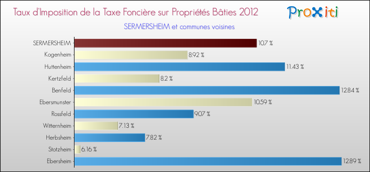 Taux d'imposition de la taxe foncière sur le bati 2012 pour SERMERSHEIM et les communes proches Comparaison des taux d'imposition de la taxe foncière sur le bati 2012 pour SERMERSHEIM et les communes voisines