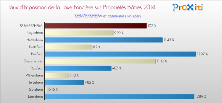 Taux d'imposition de la taxe foncière sur le bati 2014 pour SERMERSHEIM et les communes proches Comparaison des taux d'imposition de la taxe foncière sur le bati 2014 pour SERMERSHEIM et les communes voisines