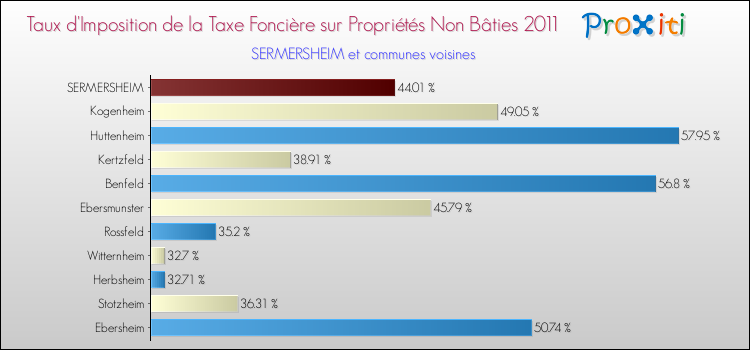 Taux d'imposition de la taxe foncière sur les immeubles et terrains non batis 2011 pour SERMERSHEIM et les communes proches Comparaison des taux d'imposition de la taxe foncière sur les immeubles et terrains non batis 2011 pour SERMERSHEIM et les communes voisines