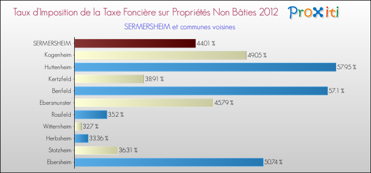 Taux d'imposition de la taxe foncière sur les immeubles et terrains non batis 2012 pour SERMERSHEIM et les communes proches Comparaison des taux d'imposition de la taxe foncière sur les immeubles et terrains non batis 2012 pour SERMERSHEIM et les communes voisines