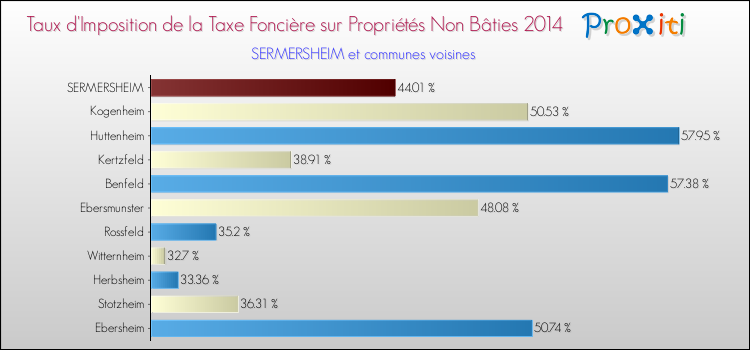 Taux d'imposition de la taxe foncière sur les immeubles et terrains non batis 2014 pour SERMERSHEIM et les communes proches Comparaison des taux d'imposition de la taxe foncière sur les immeubles et terrains non batis 2014 pour SERMERSHEIM et les communes voisines